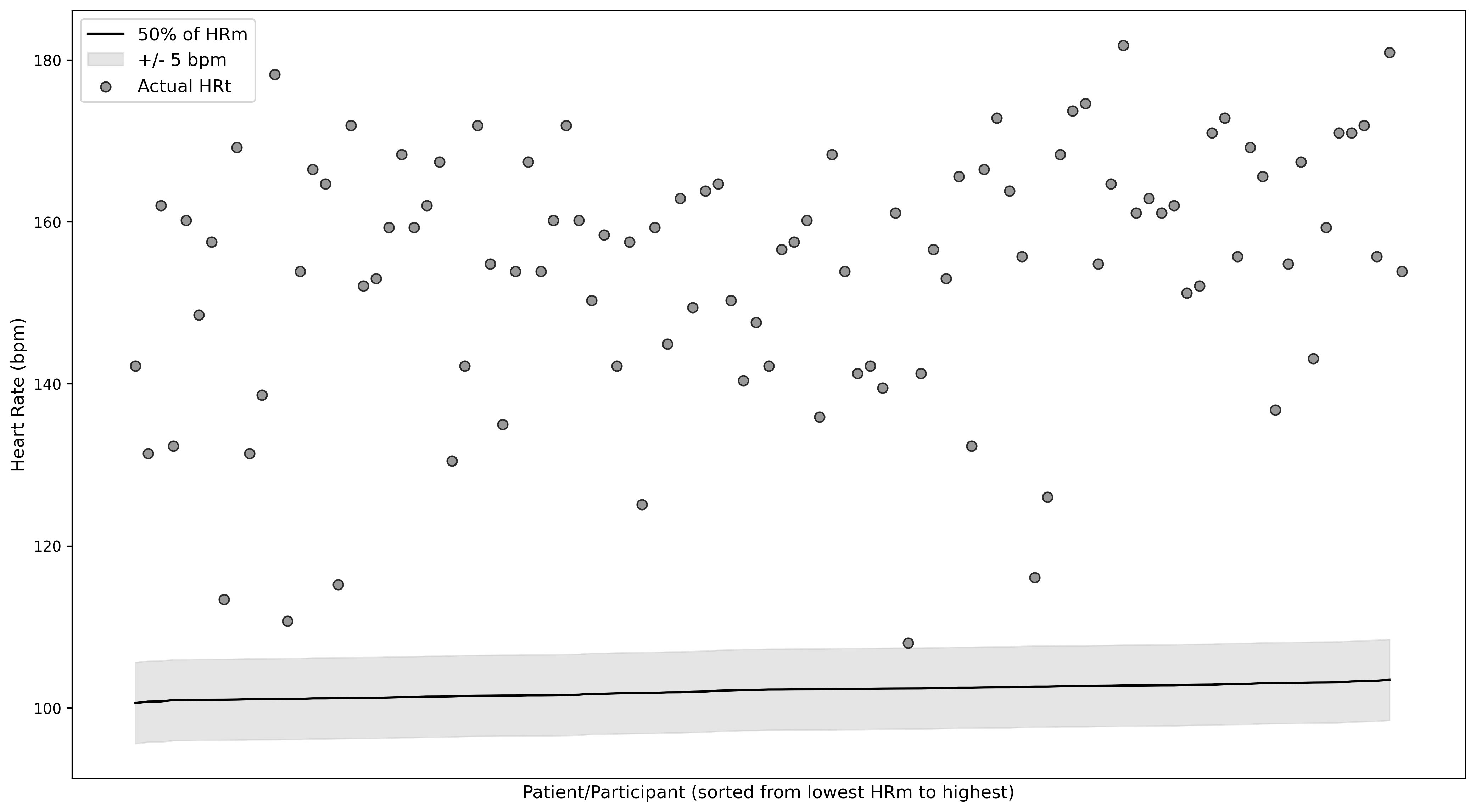Exercise test HRt vs 50% of HRmax
