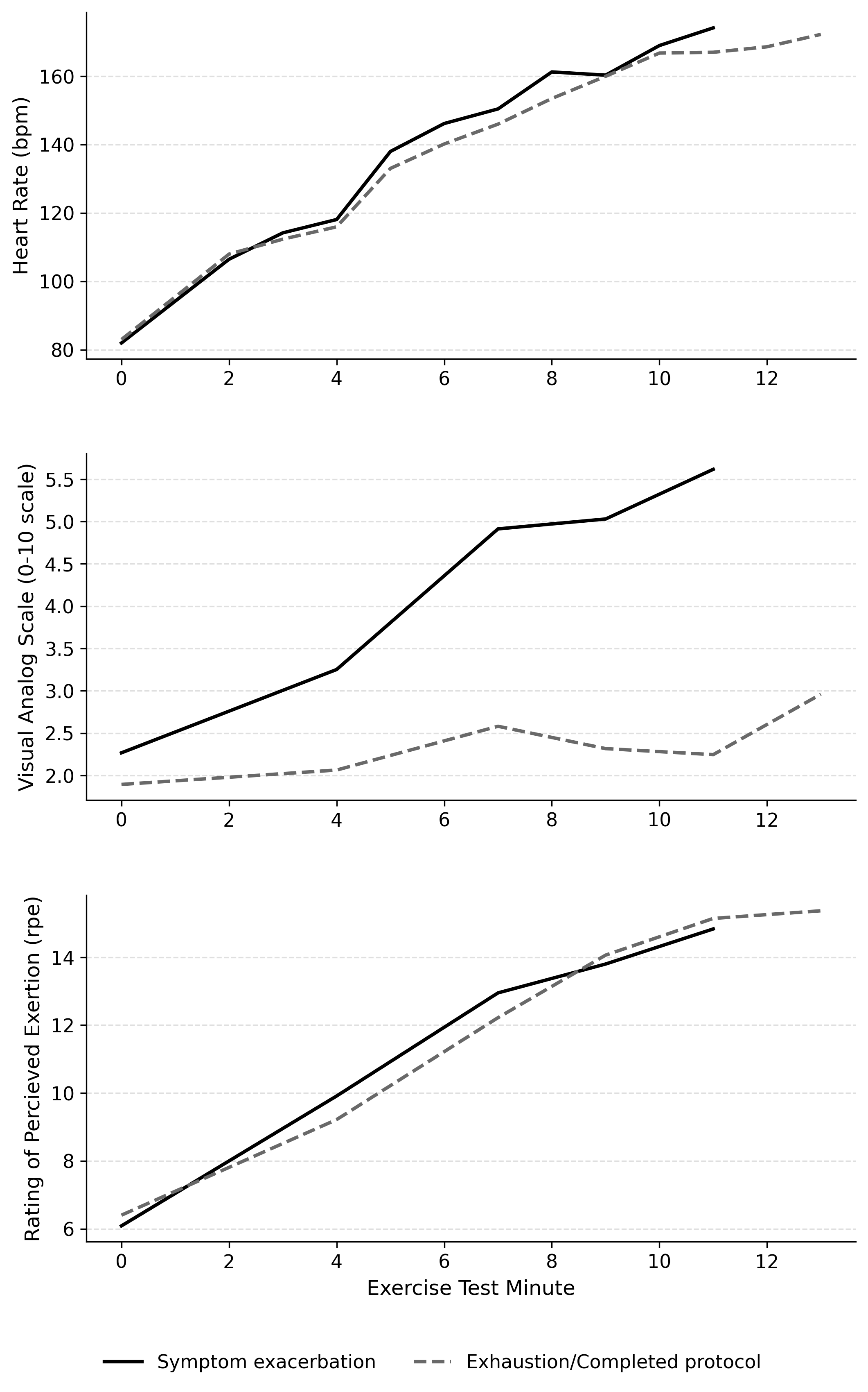 Performance on exercise testing
