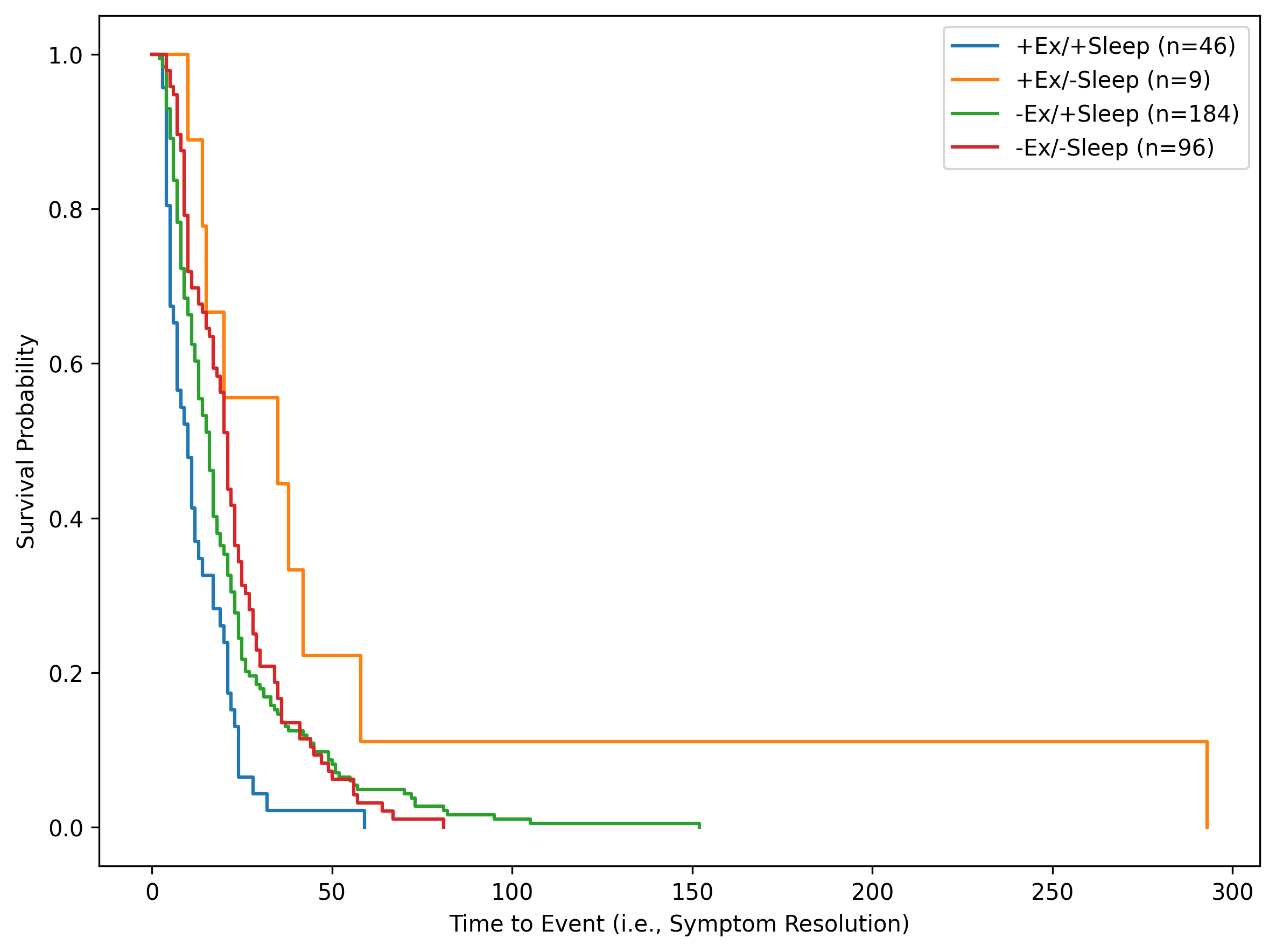 Sleep and PA Kaplan-Meier Curve